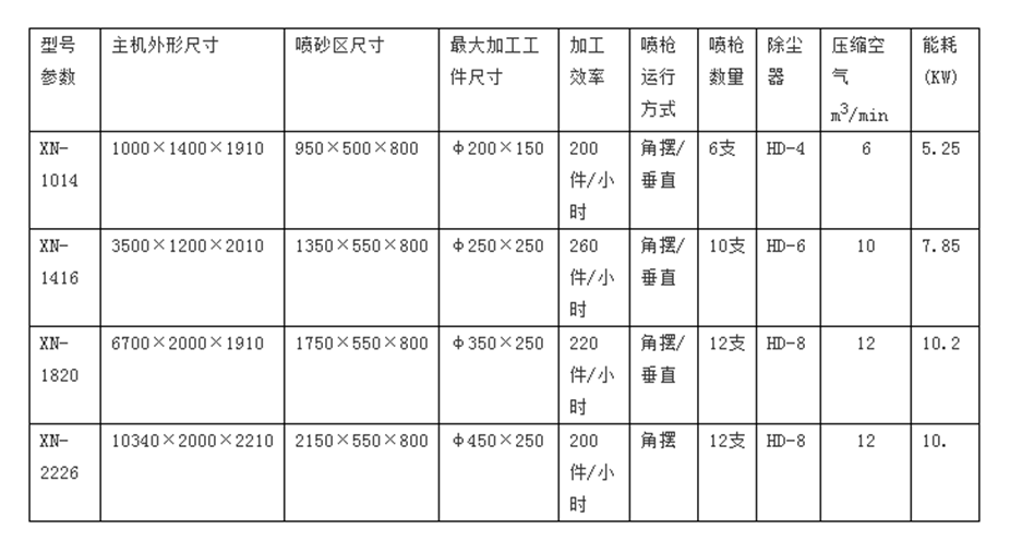 回转间隙式自动喷砂机